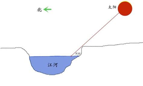 北水 意思